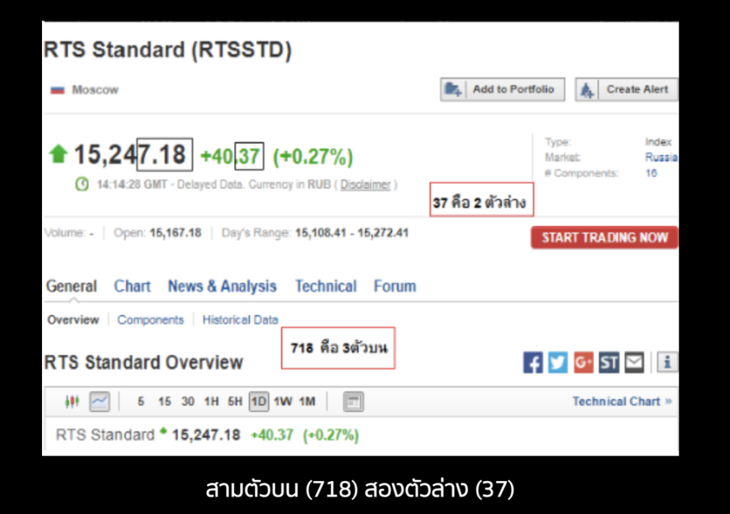 ตรวจหวยหุ้นรัสเซีย